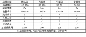 開一個(gè)干洗店的成本究竟是多少呢？有哪些成本？